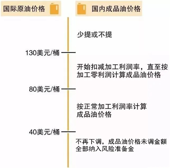 油价触及“地板价”不再下调,那中间的“差价”去哪了?_帮助中心_油服网